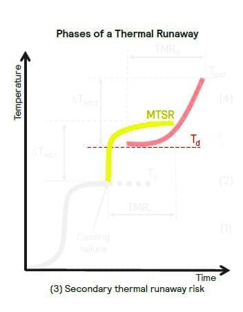 Secondary thermal runaway risk