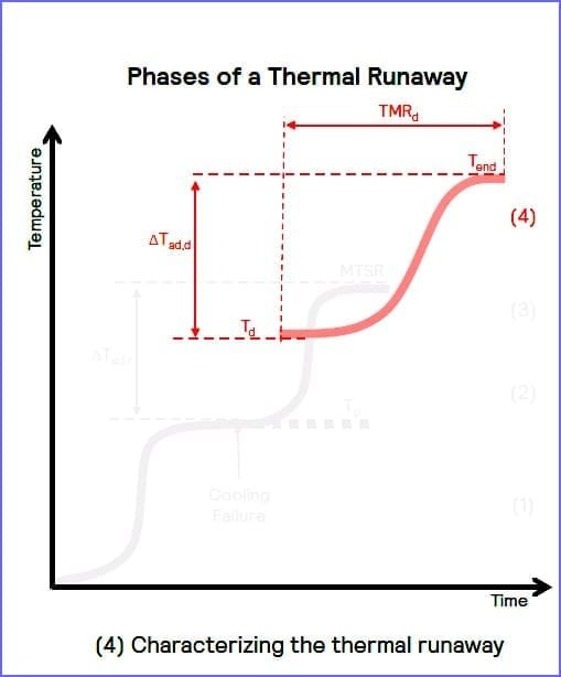 Secondary thermal runaway risk