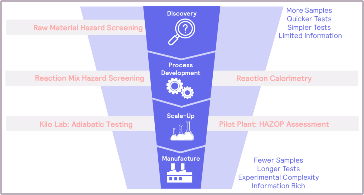 Critical Considerations in Process Safety | H.E.L Group