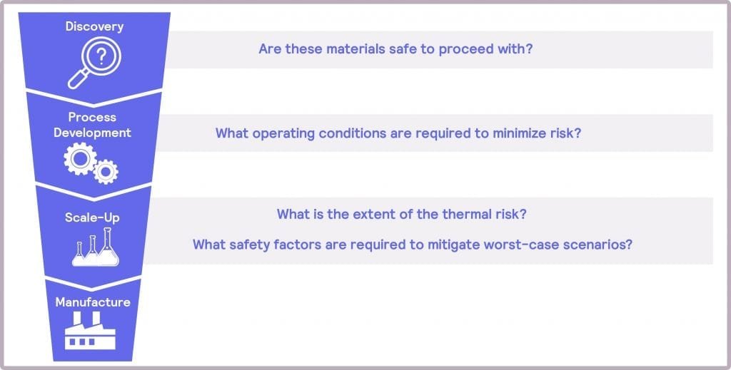Safety considerations at each stage of product development