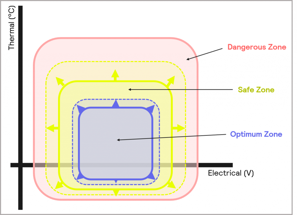 Figure 10_within Cell Development, there is a desire to widen the Optimum and Safe Zones of operation