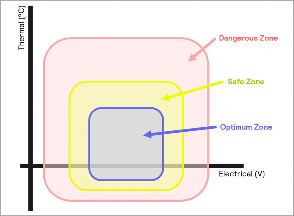 Figure 1_the Optimum, Safe and Dangerous Zones of operation