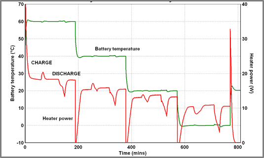 iso-BTC Casestudy Figure 2 - Heat released During 5A Charge/8A discharge