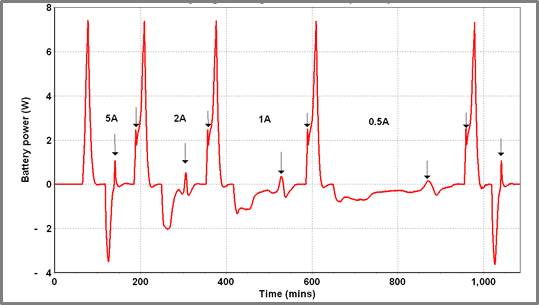 iso-BTC casestudy Figure 10 - Charge/discharge cycling of Battery A at varying charge currents (40 oC)