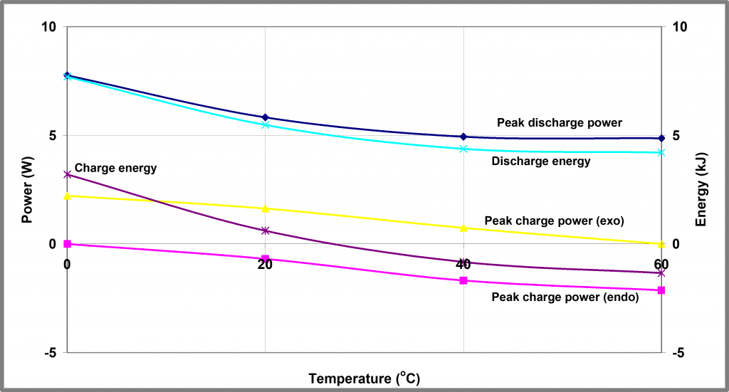 iso-BTC casestudy Figure 4 - Charge Profiles for Battery A at different temperatures - power release