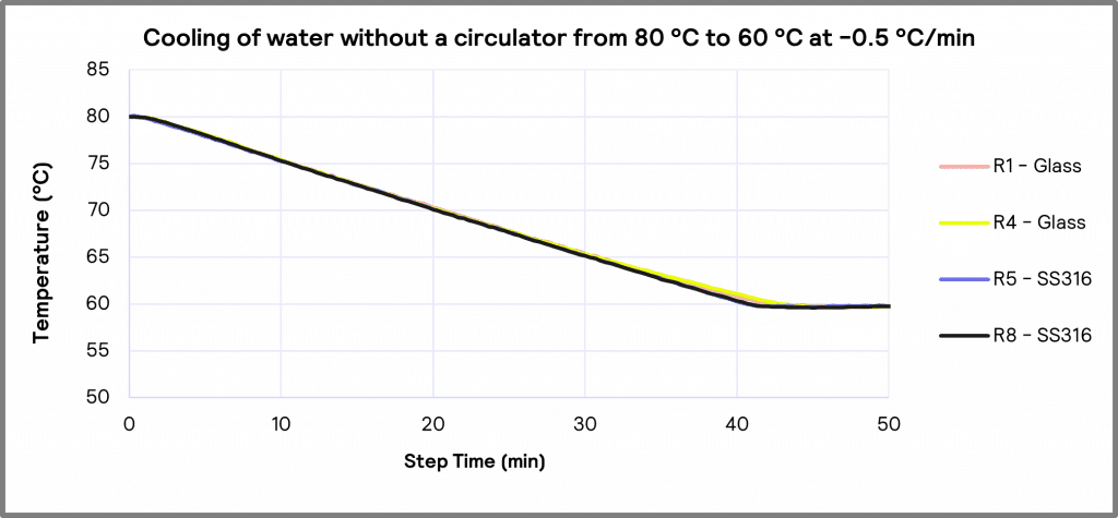 Graph 1. Cooling of water on Heat/Cool Reactor temperature control mode without a circulator from 80 °C to 60 °C at -0.5 °C/min