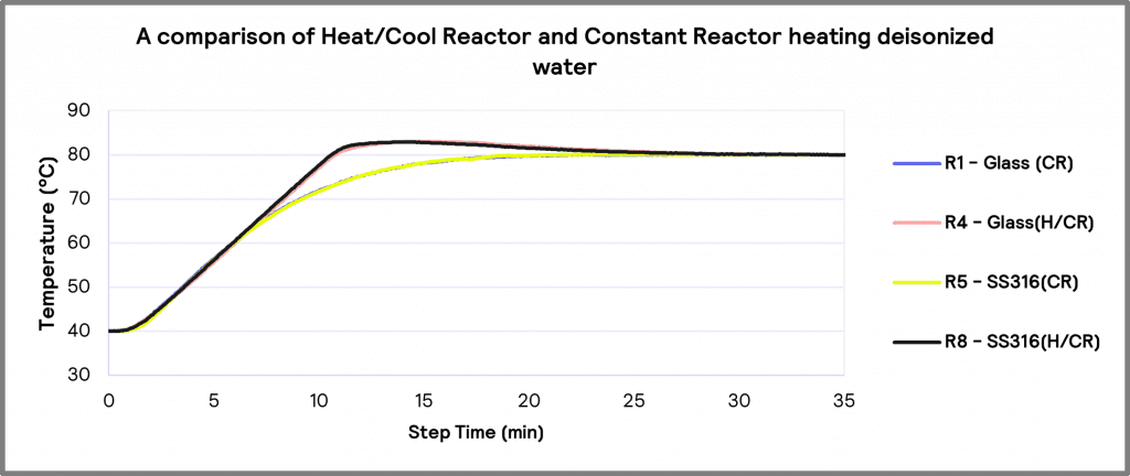 Graph 1. A comparison of Heat/Cool Reactor (H/CR) and Constant Reactor (CR) Temperature modes for heating water