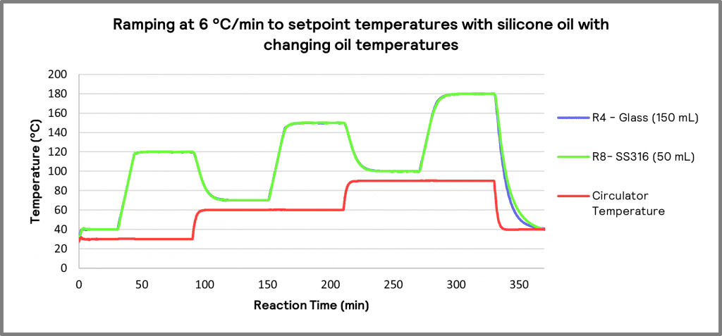 Graph 1. Reactors 4 and 8 heating at 6 °C/min to setpoint temperatures with changing circulator temperatures.