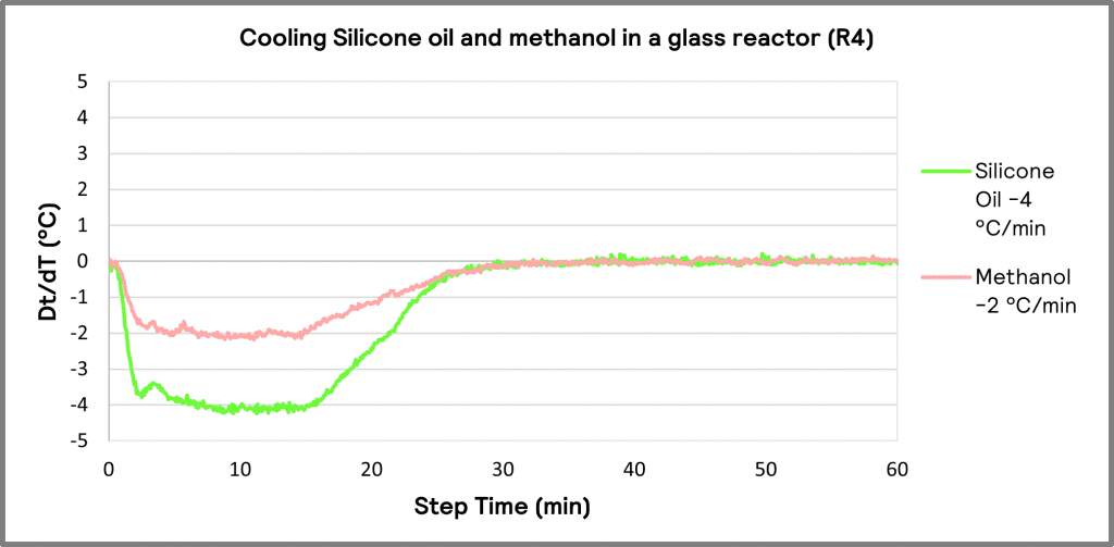 Graph 2. Dt/dT profile of Methanol (circulator temperature 10 °C) and Silicone oil (circulator temperature 30 °C) on Heat/Cool Reactor temperature control mode 