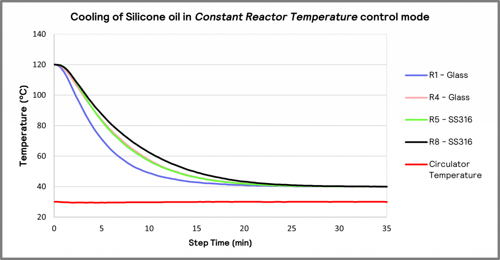 Graph 4. Cooling of different volumes of Silicone oil (circulator temperature 30 °C) in Constant Reactor Temperature mode