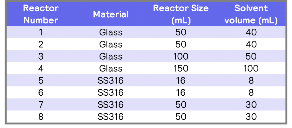 Table 1. Details of all reactors, including size material of reactor and solvent volume
