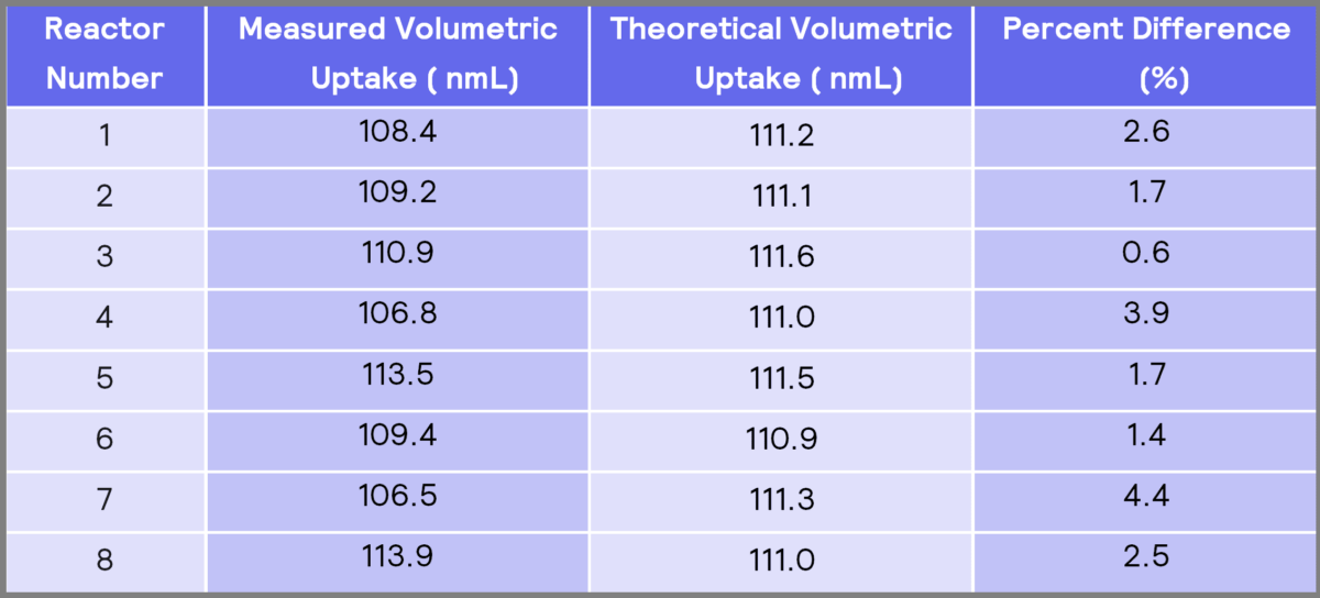 Hydrogenations at Different Catalyst Loadings | ChemSCAN | H.E.L Group