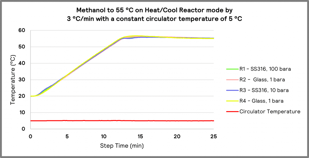 Methanol to 55 °C on Heat/Cool Reactor temperature mode by 3 °C/min in the glass and high-pressure reactors with a constant circulator temperature of 5 °C.