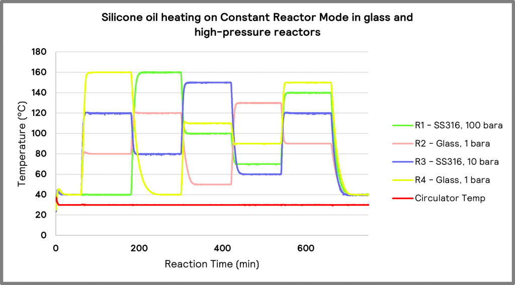 Graph 2. Silicone oil heating to different set temperatures on Constant Reactor Mode in glass and high-pressure reactors, with a constant oil temperature of 30 °C using the Huber 430.