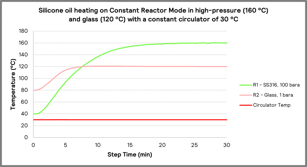Graph 3. Silicone oil heating on Constant Reactor Mode in high-pressure (160 °C) and glass (120 °C) with a constant oil temperature of 30 °C.