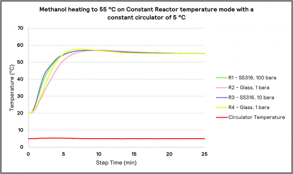 Methanol heating to 55 °C on Constant Reactor temperature mode with a constant circulator temperature of 5 °C.
