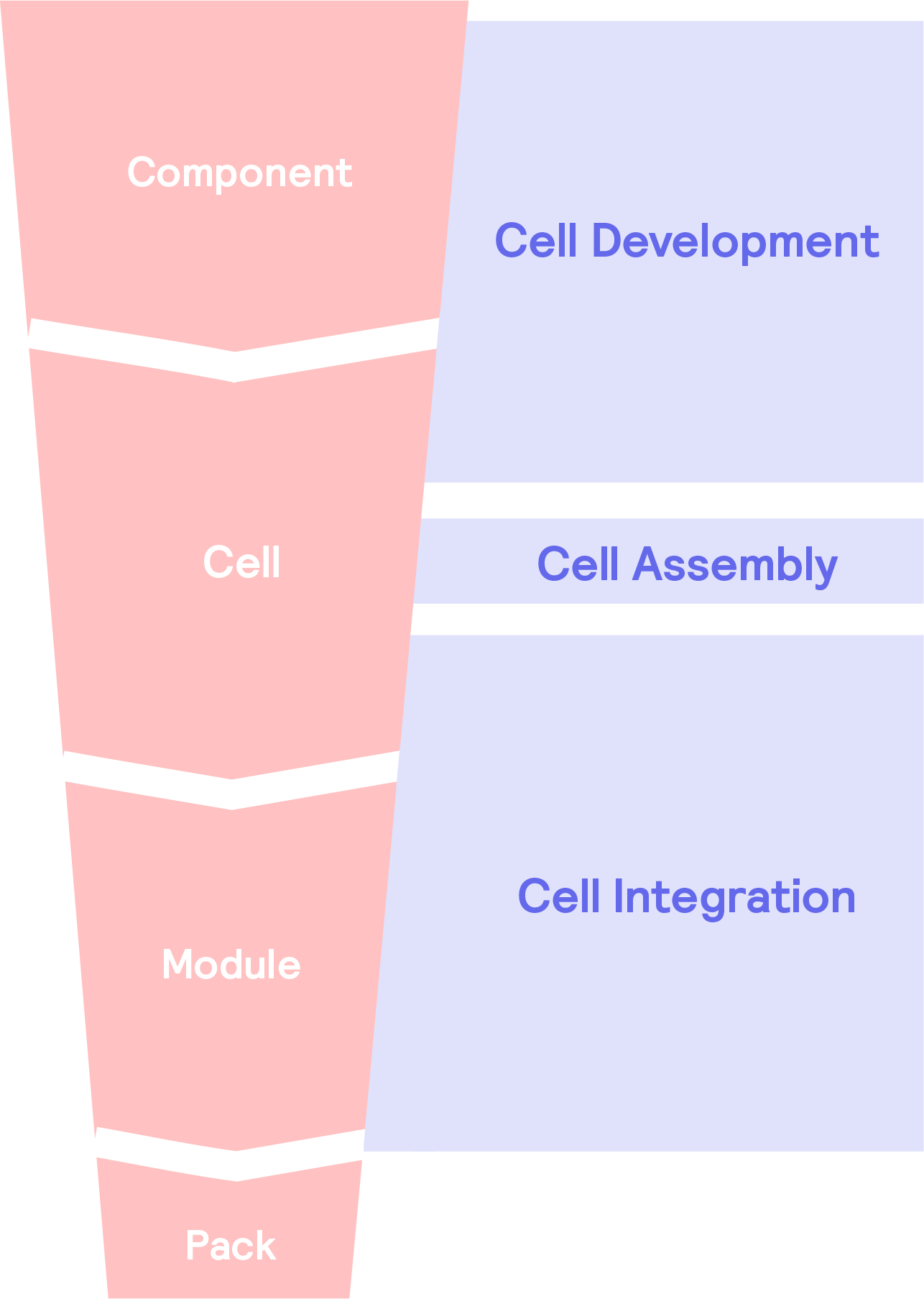 Battery Testing Funnel