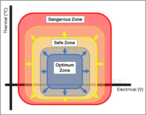 Safety Zones of a Battery