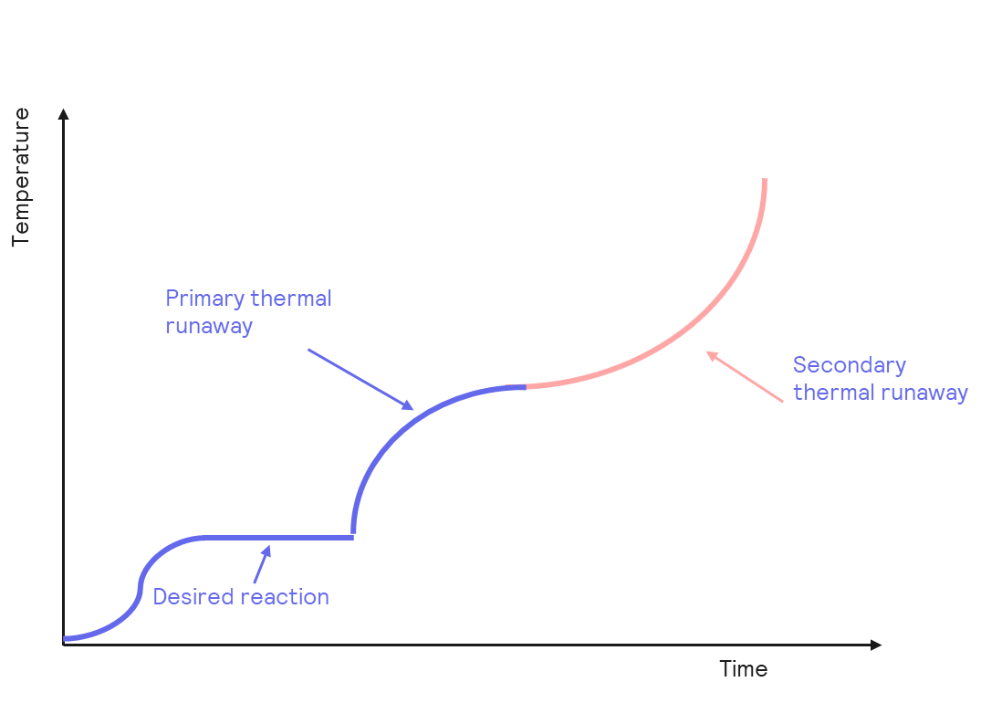 Thermal decomposition Graph