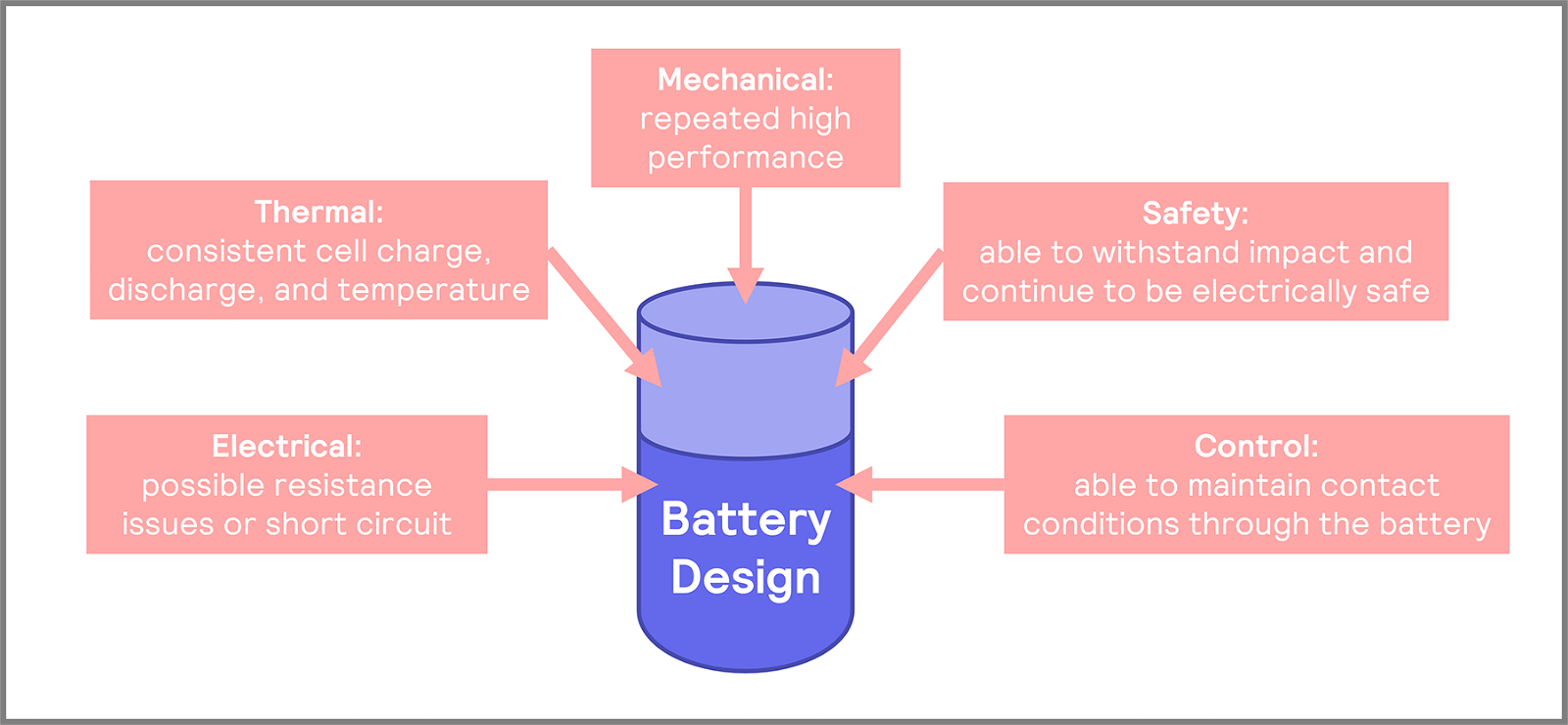 Battery Design Graphic outlining points above