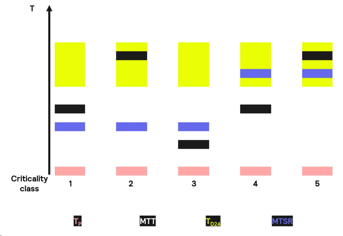 5 Criticality Classes