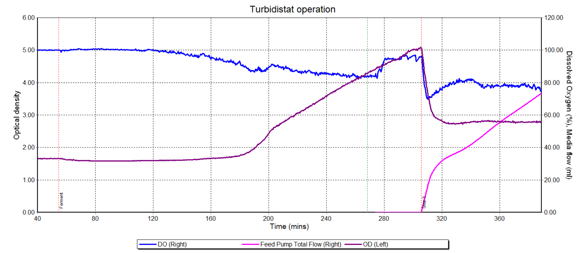 Figure 3. Turbidostat control profile of BioXplorer 100
