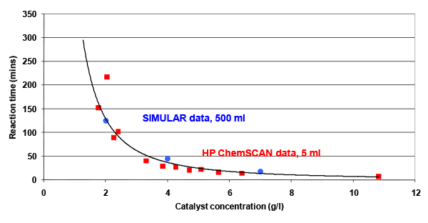 Scalable small-scale heterogeneous hydrogenation