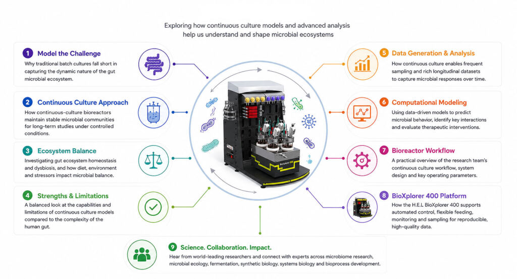 Microbes in motion -Session topics infographic for a microbiome webinar, showing the H.E.L BioXplorer 400 bioreactor surrounded by key topics including experimental models, continuous culture, ecosystem balance, data generation, computational modelling and bioreactor workflow.