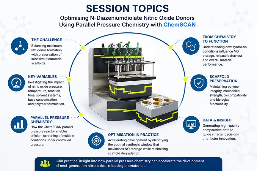 Session topics infographic for an H.E.L webinar on optimising N-diazeniumdiolate nitric oxide donors using ChemSCAN, showing the ChemSCAN parallel pressure reactor surrounded by key themes including scaffold preservation, reaction variables, parallel pressure chemistry, data insight and nitric oxide donor optimisation.