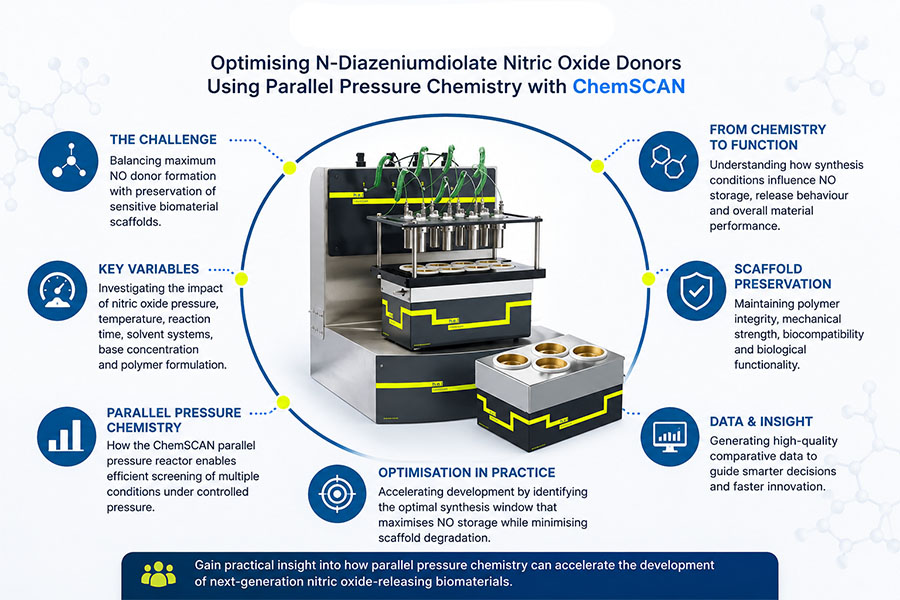 Session topics infographic for an H.E.L webinar on optimising N-diazeniumdiolate nitric oxide donors using ChemSCAN, showing the ChemSCAN parallel pressure reactor surrounded by key themes including scaffold preservation, reaction variables, parallel pressure chemistry, data insight and nitric oxide donor optimisation.