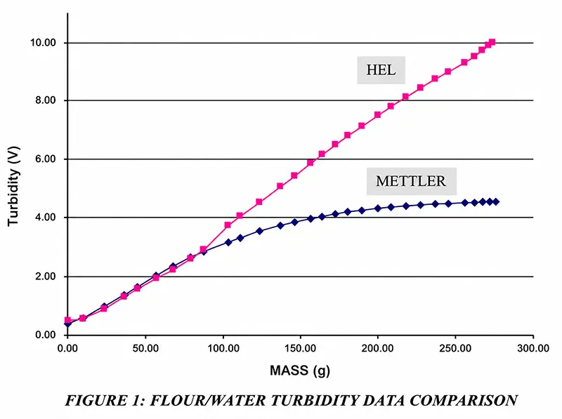FIGURE 1: FLOUR/WATER TURBIDITY DATA COMPARISION