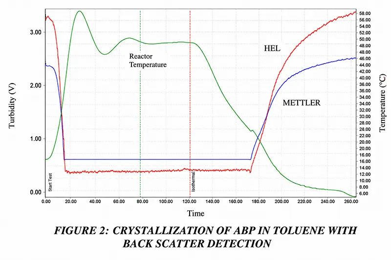FIGURE 2: CRYSTALLIZATION OF ABP IN TOLUENE WITH BACK SCATTER DETECTION