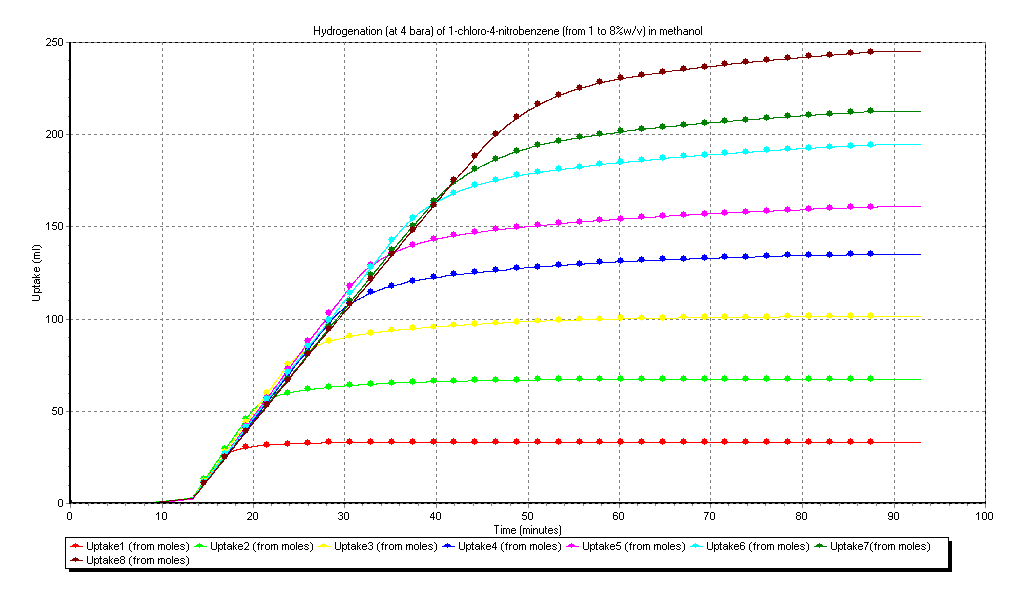 Eight hydrogen uptake curves from one ChemSCAN run: 1-chloro-4-nitrobenzene, 1 to 8 percent w/v in methanol at 4 bar.