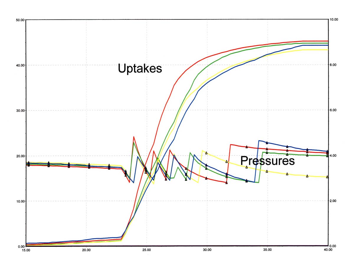 Simultaneous hydrogen uptake and pressure traces showing repeated gas recharge events.