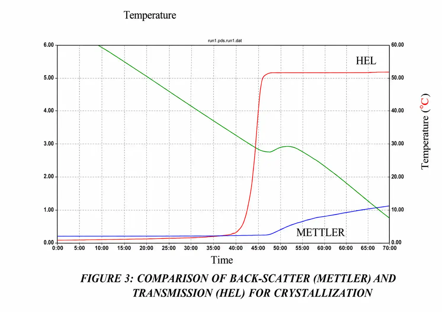 Figure 3: comparison of back-scatter (Mettler) and transmission (HEL) turbidity detection during crystallization