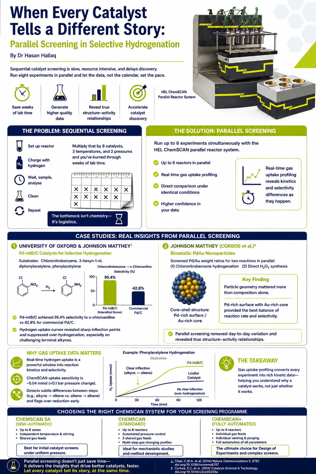 Infographic: parallel screening in selective hydrogenation. Pd-intB/C achieved 95.4% selectivity to o-chloroaniline versus 42.8% for commercial Pd/C, measured by real-time hydrogen uptake on the H.E.L ChemSCAN.