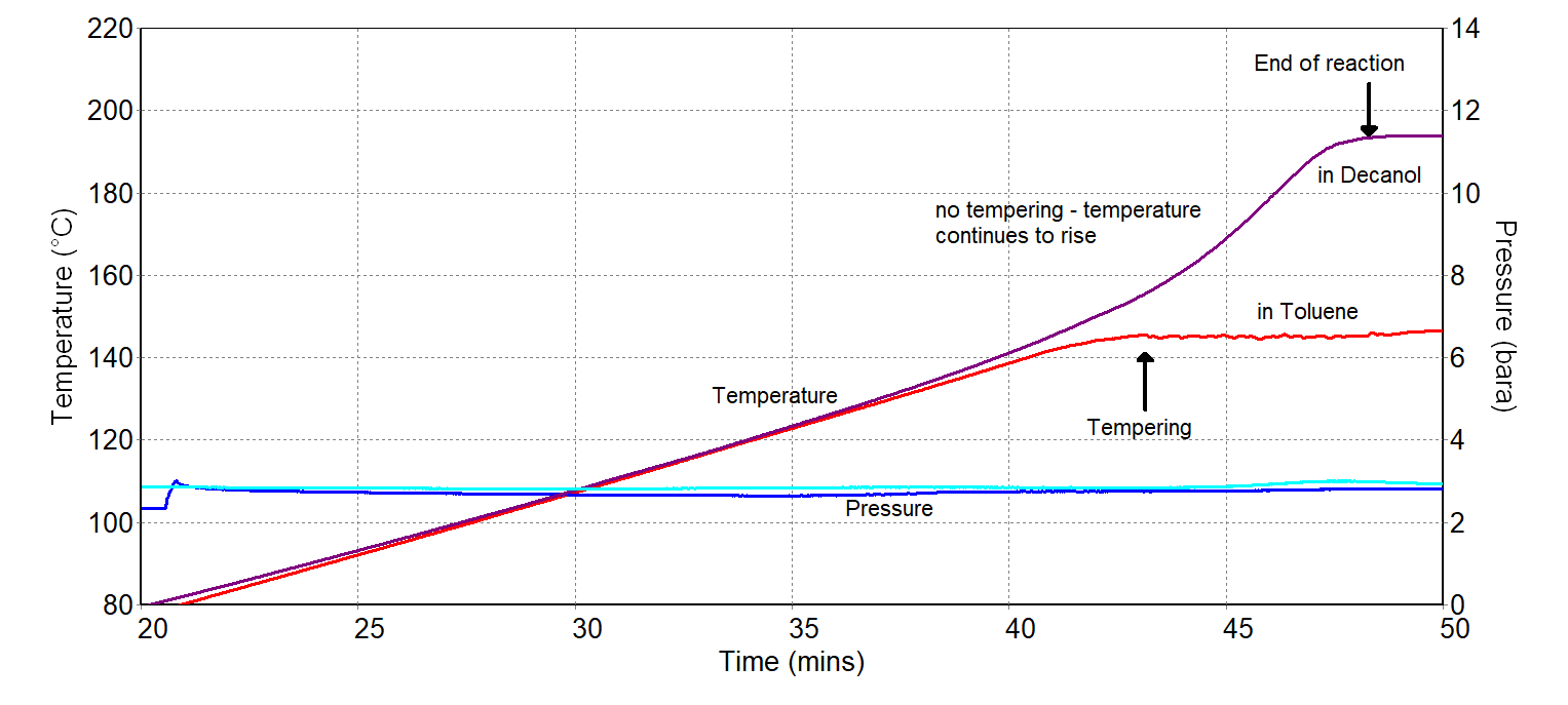 The same reaction in toluene and decanol — tempering versus no tempering