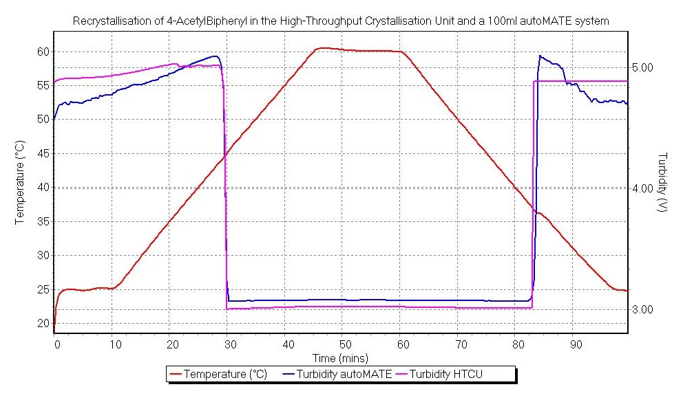 Temperature and turbidity against time for the recrystallisation of 4-acetylbiphenyl on CrystalSCAN