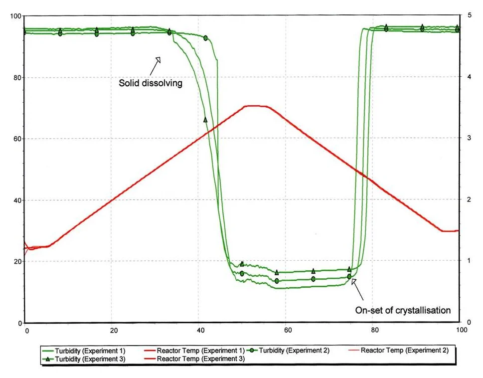 Turbidity and reactor temperature over a single heat and cool cycle, showing the solid dissolving and the onset of crystallisation