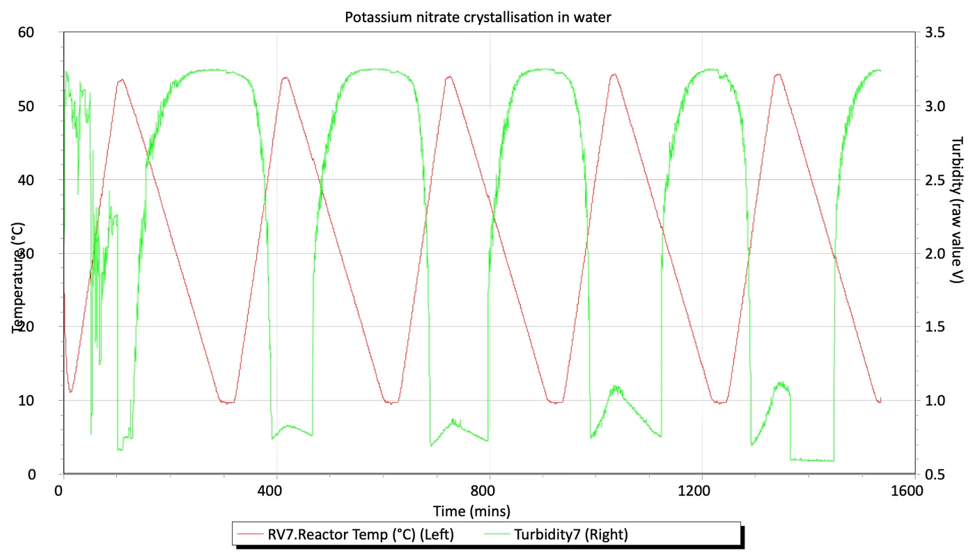 Potassium nitrate crystallisation in water: temperature and turbidity over repeated heat and cool cycles with dilution after each cycle